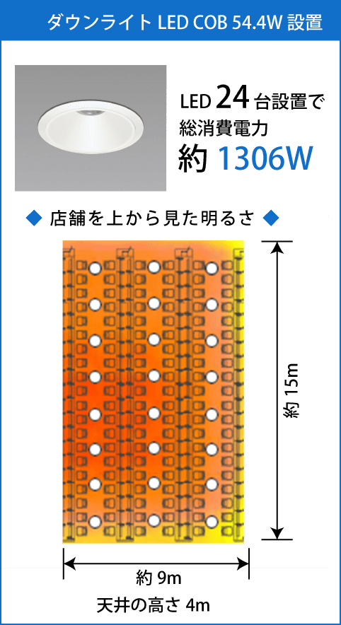 LED12台設置で総消費電力約1344W