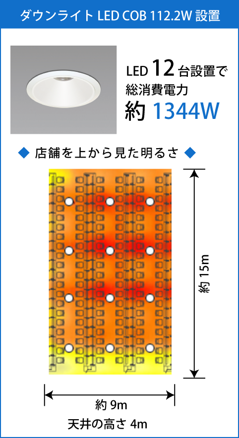 LED12台設置で総消費電力約1344W