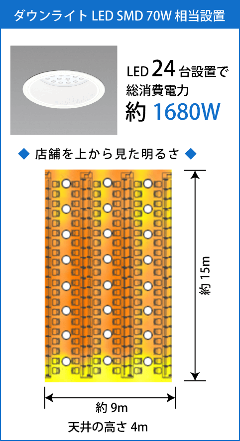 LED24台設置で総消費電力約1680W